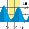 Loring tide chart for Friday, February 10, 2023