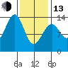 Loring tide chart for Monday, February 13, 2023