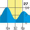 Loring tide chart for Monday, February 27, 2023