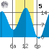 Loring tide chart for Sunday, February 5, 2023