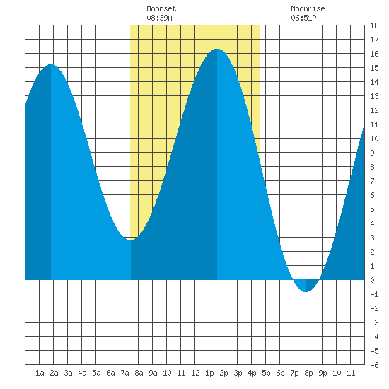 Loring tide chart for Tuesday, February 7, 2023