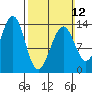 Loring tide chart for Sunday, March 12, 2023