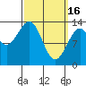 Loring tide chart for Thursday, March 16, 2023