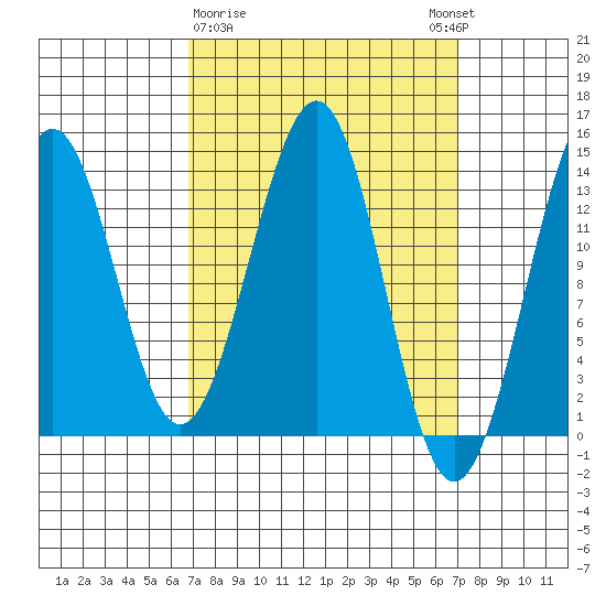 Loring tide chart for Monday, March 20, 2023