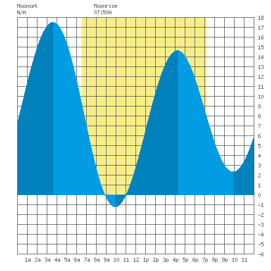 Loring tide chart for Saturday, March 25, 2023