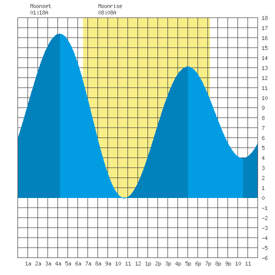 Loring tide chart for Sunday, March 26, 2023