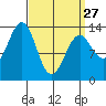 Loring tide chart for Monday, March 27, 2023