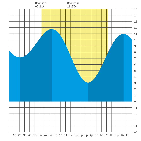 Loring tide chart for Thursday, March 30, 2023