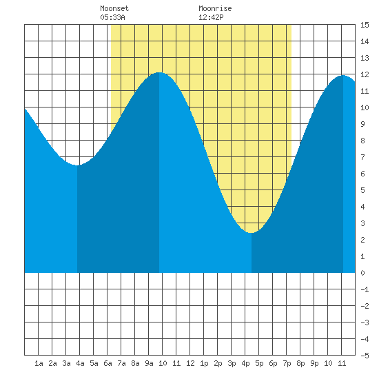 Loring tide chart for Friday, March 31, 2023