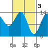 Loring tide chart for Friday, March 3, 2023