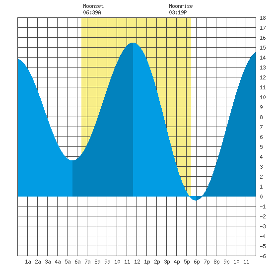 Loring tide chart for Sunday, March 5, 2023
