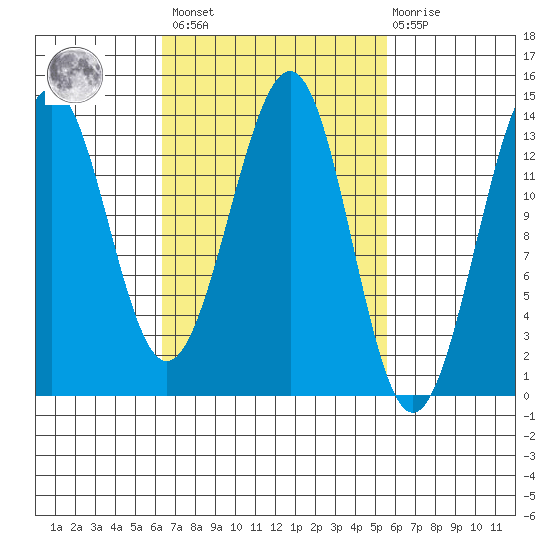 Loring tide chart for Tuesday, March 7, 2023