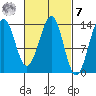 Loring tide chart for Tuesday, March 7, 2023