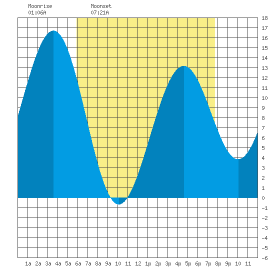 Loring tide chart for Monday, April 10, 2023