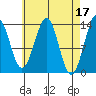 Loring tide chart for Monday, April 17, 2023