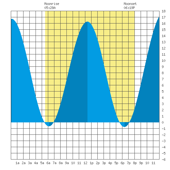 Loring tide chart for Tuesday, April 18, 2023