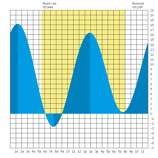 Loring tide chart for Thursday, April 20, 2023