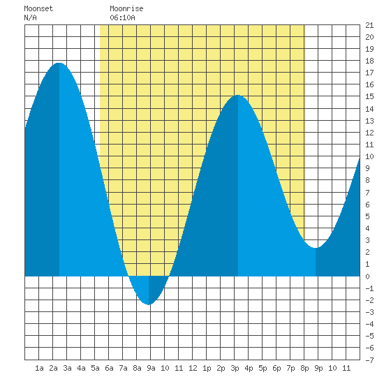 Loring tide chart for Saturday, April 22, 2023