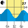 Loring tide chart for Thursday, April 27, 2023