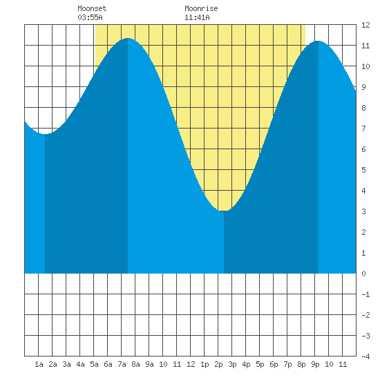Loring tide chart for Friday, April 28, 2023
