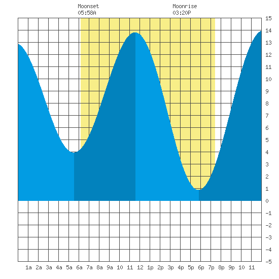 Loring tide chart for Sunday, April 2, 2023