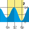 Loring tide chart for Sunday, April 2, 2023