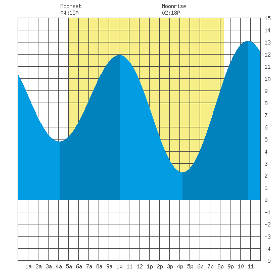 Loring tide chart for Sunday, April 30, 2023