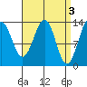 Loring tide chart for Monday, April 3, 2023