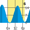 Loring tide chart for Thursday, April 6, 2023