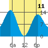 Loring tide chart for Thursday, May 11, 2023