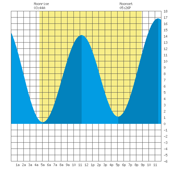 Loring tide chart for Tuesday, May 16, 2023