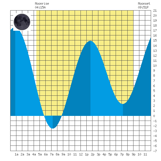 Loring tide chart for Friday, May 19, 2023