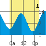 Loring tide chart for Monday, May 1, 2023