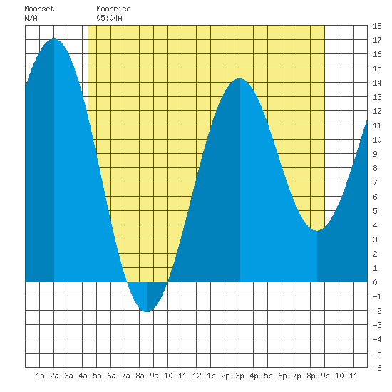 Loring tide chart for Sunday, May 21, 2023