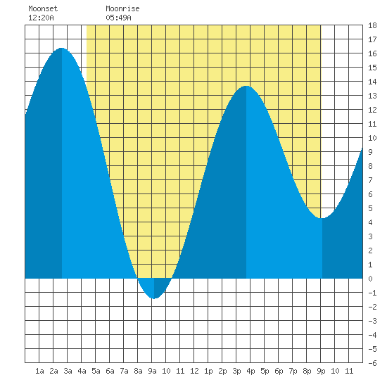 Loring tide chart for Monday, May 22, 2023