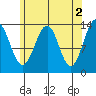 Loring tide chart for Tuesday, May 2, 2023