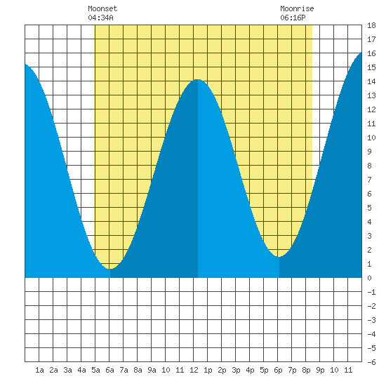 Loring tide chart for Wednesday, May 3, 2023