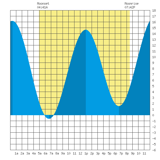 Loring tide chart for Thursday, May 4, 2023