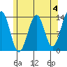 Loring tide chart for Thursday, May 4, 2023
