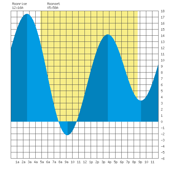Loring tide chart for Monday, May 8, 2023