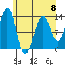 Loring tide chart for Monday, May 8, 2023