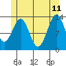 Loring tide chart for Sunday, June 11, 2023