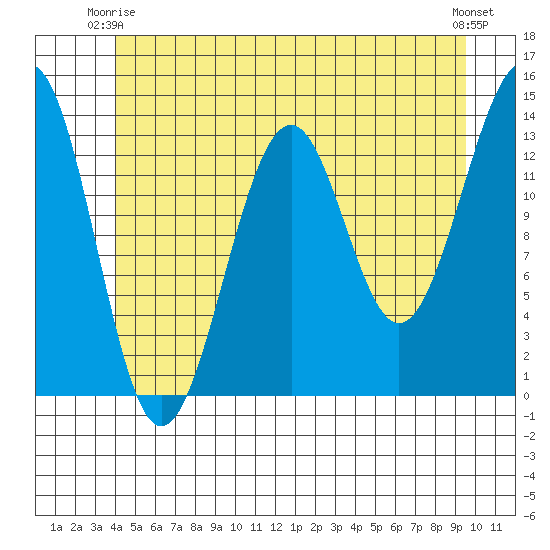 Loring tide chart for Friday, June 16, 2023
