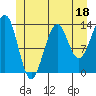 Loring tide chart for Sunday, June 18, 2023