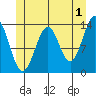 Loring tide chart for Thursday, June 1, 2023