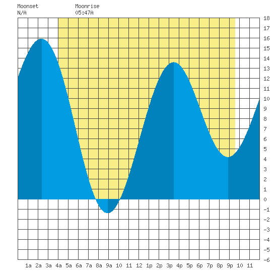 Loring tide chart for Tuesday, June 20, 2023