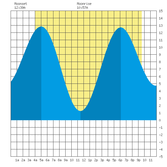 Loring tide chart for Saturday, June 24, 2023