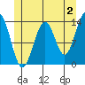 Loring tide chart for Friday, June 2, 2023