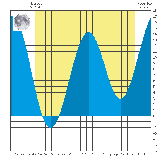Loring tide chart for Saturday, June 3, 2023