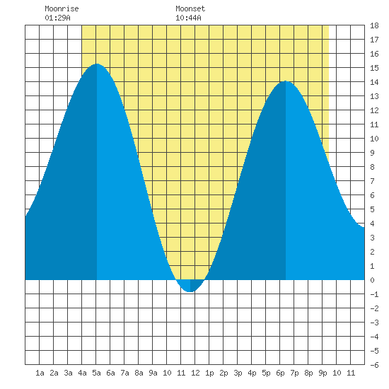 Loring tide chart for Friday, June 9, 2023